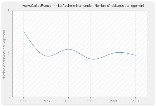 La Rochelle-Normande : Nombre d'habitants par logement